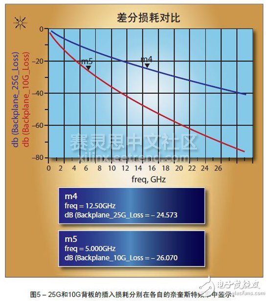 Figure 5 â€“ Insertion losses for the 25G and 10G backplanes are shown in their respective Nyquist frequencies.