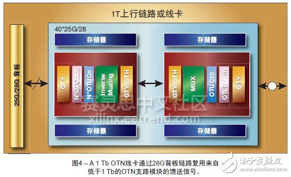 Figure 4 â€“ A 1 Tb OTN line card multiplexes feed signals from OTN tributary modules below 1 Tb through a 28G backplane link.