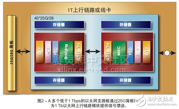 Fig 2 - A plurality of lower than 1 Tbps Ethernet tributary board 1 Tb Ethernet module uplink signal is fed through a 25G backplane links.