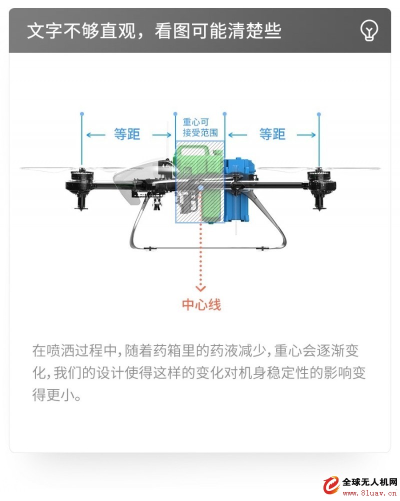 Who said that the four-rotor drone can only be center-symmetrical square?