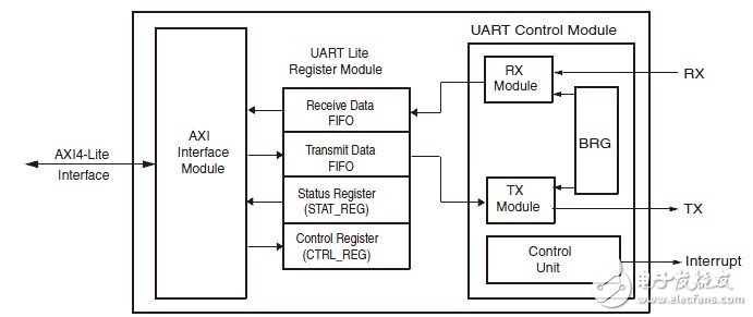 Nexys3 Learning Notes 8: FT232 High Speed â€‹â€‹UART