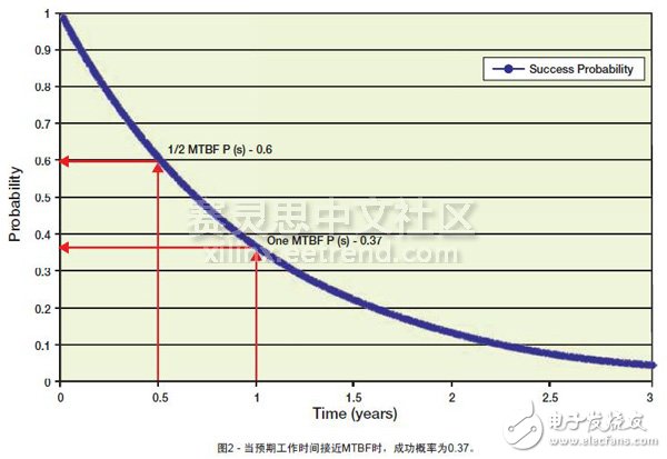 Figure 2 - When the expected working time is close to MTBF, the probability of success is 0.37.