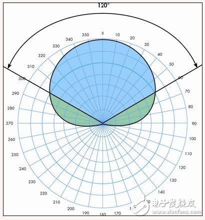 Antenna and sector division technology to help wireless network optimization