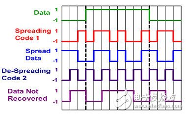 Selection of power amplifiers in communication testing