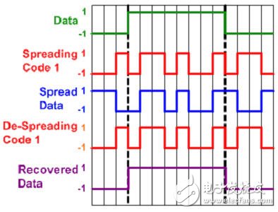 Selection of power amplifiers in communication testing