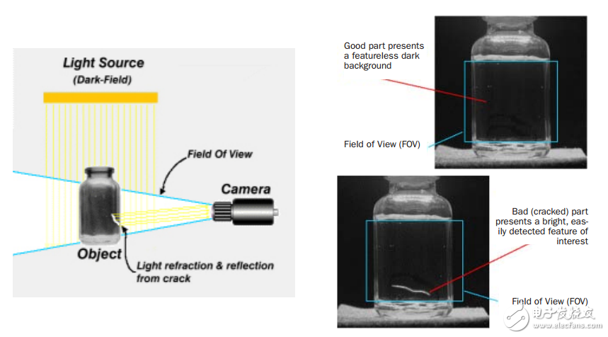 Figure 3: Non-scattering dark field illumination detects glass surface cracks