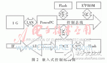 Design module of FPGA multi-loading technology and its multi-mode startup test and analysis on hardware platform