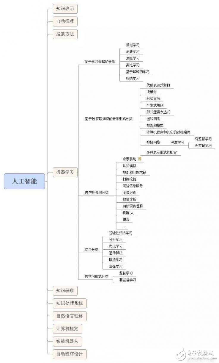 Introduction to machine learning and deep learning concepts (on)