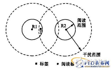 RFID reader anti-collision research