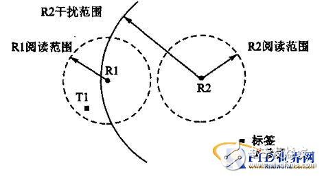 RFID reader anti-collision research