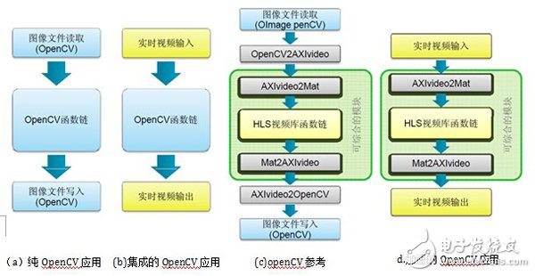 Figure 15.83 Different ways of OpenCV application