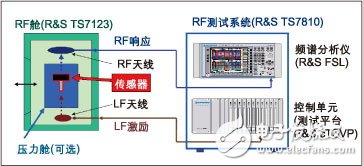 New RF test solution to ensure the quality of automotive wireless modules