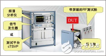 New RF test solution to ensure the quality of automotive wireless modules