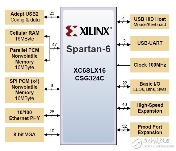 Nexys3 Learning Notes 3: Hardware peripherals