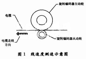 Cable speed measurement