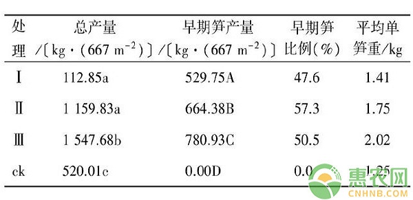 æŽ¢ç©¶æ¯›ç«¹ç¬‹ç”¨æž—è¦†ç›–åŸ¹è‚²æŠ€æœ¯è¦ç‚¹