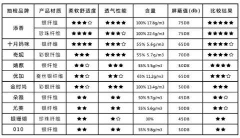 2017 pregnant women radiation protection brand top ten rankings