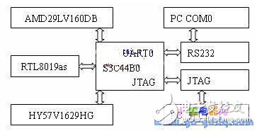 Bootloader transplants uClinux's S3C44B0