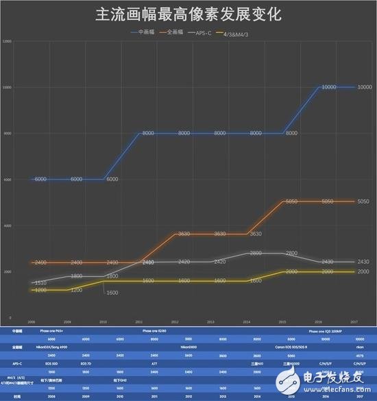 2008: High-pixel first year, three major brands