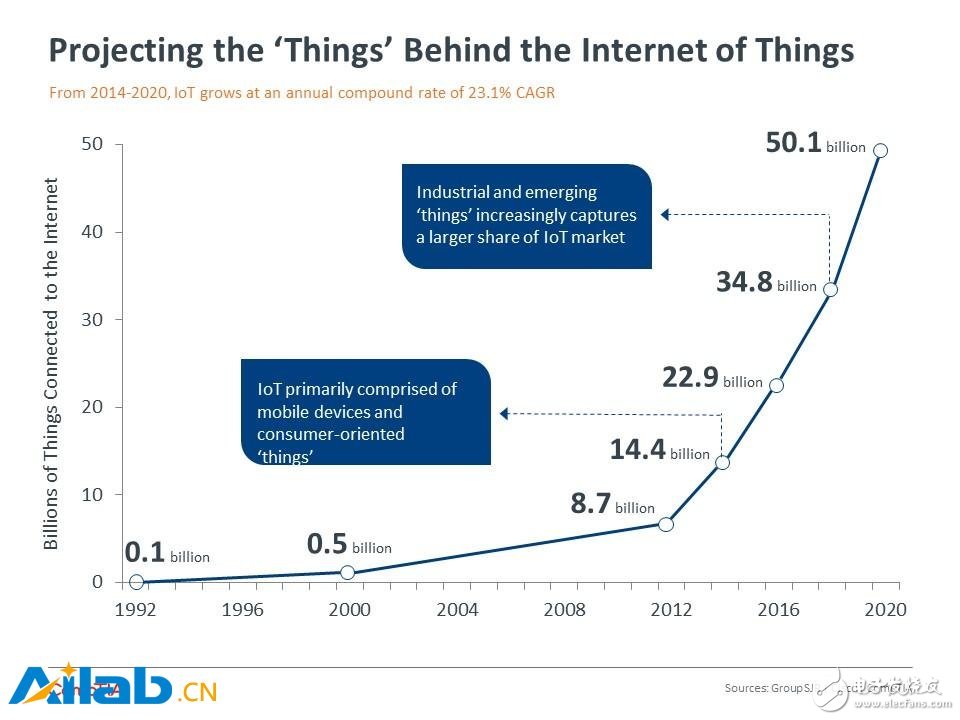 How large is the Internet of Things? The number of devices will reach 50.1 billion in 2020