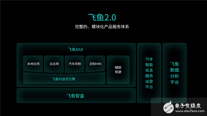 Keda Xunfei Intelligent Vehicle Interactive System