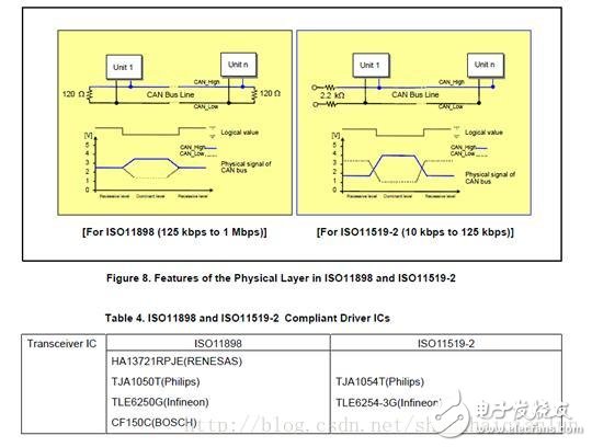 CAN bus basics (2)