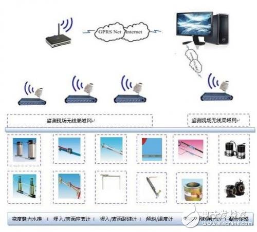 Application of GPRS in Bridge Structure Health Monitoring System