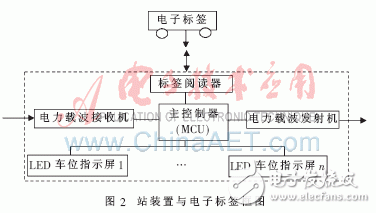 Design of Electronic Station System Based on Power Carrier and RFID