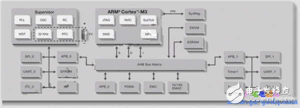 Integrated application of single chip technology for ARM, FPGA and programmable analog circuit design