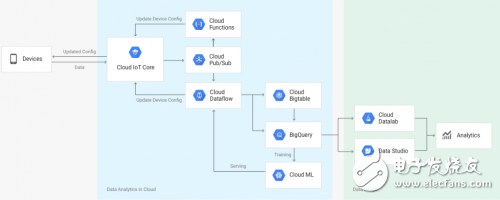 Google launches Cloud IoT Core service to manage the connection of IoT devices to Google Cloud