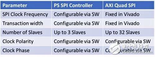 Implement SPI interface for Zynq SoC and Zynq UltraScale+ MPSoC (take Arty Z7 as an example)