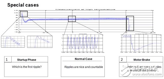 Judgment principle of position of electric window based on Hall and current detection