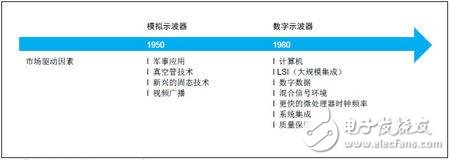 Read the origin and type of the oscilloscope