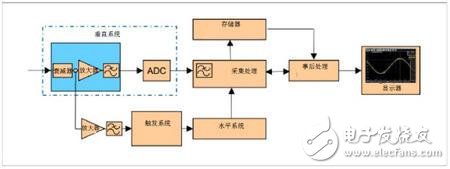 Read the origin and type of the oscilloscope