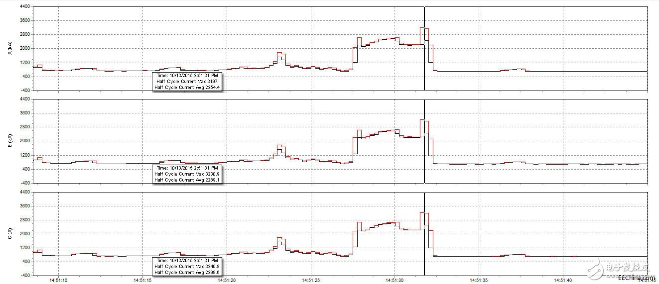 Fluke Power Quality Testing and Application