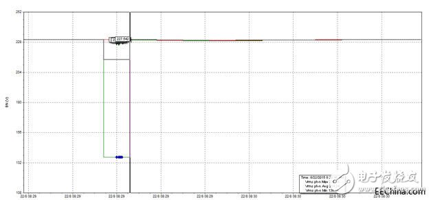 Fluke Power Quality Testing and Application