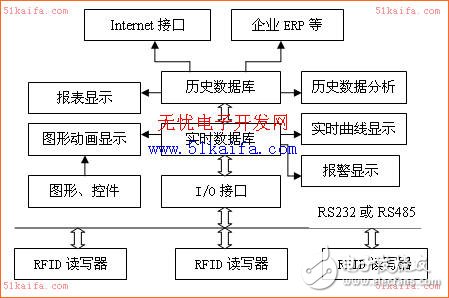 Design of configuration management software for RFID system