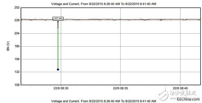 Fluke Power Quality Testing and Application