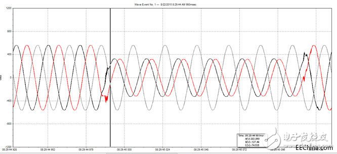 Fluke Power Quality Testing and Application