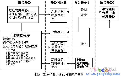 Multi-loop into charge and discharge controller design