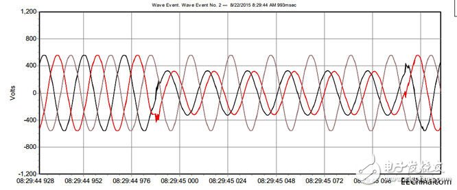 Fluke Power Quality Testing and Application