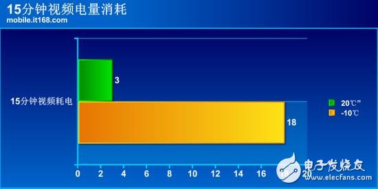 Popular Science: Analysis of changes in mobile phones under severe cold weather