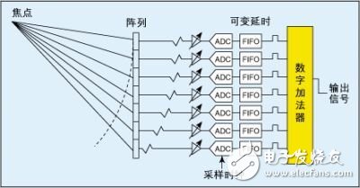 Explore the front-end IC to determine the overall performance of the ultrasound system