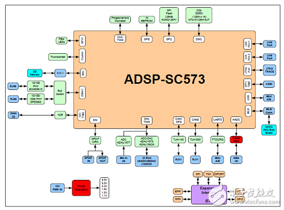 ADSP-SC57xSHARC Dual Core Processor Solution (Characteristics, Block Diagram, Circuit Diagram)