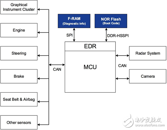 ADAS memory _HVAC and infotainment system memory requirements