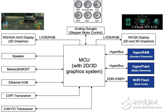 ADAS memory _HVAC and infotainment system memory requirements