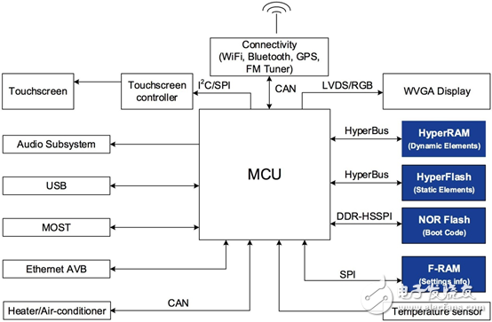 ADAS memory _HVAC and infotainment system memory requirements