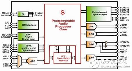 Some problems and design considerations of high-performance analog signal processing in HDTV