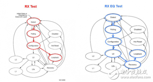 Comparison of RX test and RxEQ test