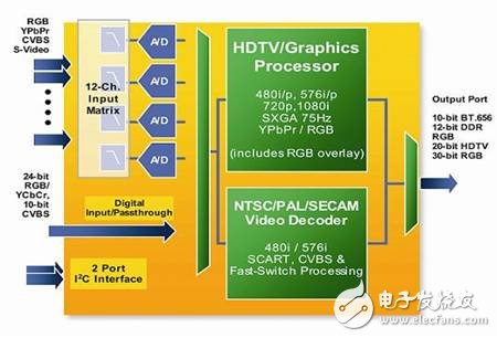 Some problems and design considerations of high-performance analog signal processing in HDTV